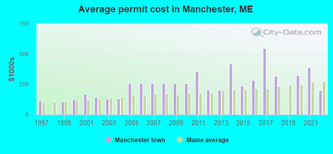 Average permit cost in Manchester, ME