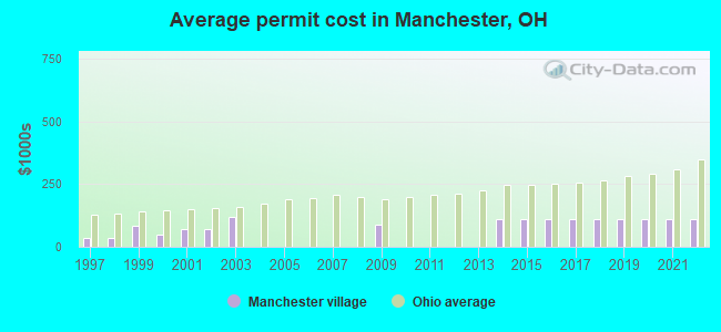 Average permit cost in Manchester, OH