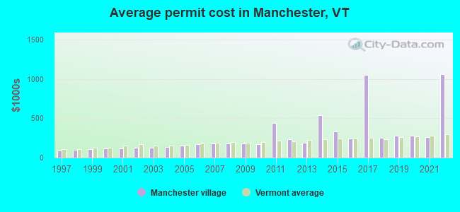 Average permit cost in Manchester, VT