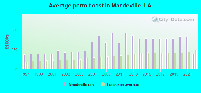 Average permit cost in Mandeville, LA