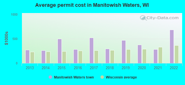 Average permit cost in Manitowish Waters, WI