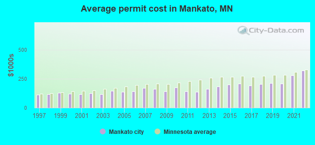 Average permit cost in Mankato, MN