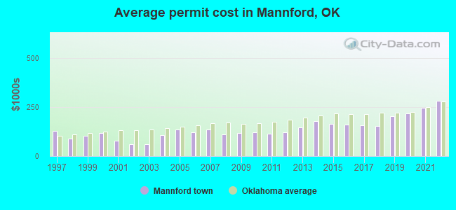 Average permit cost in Mannford, OK