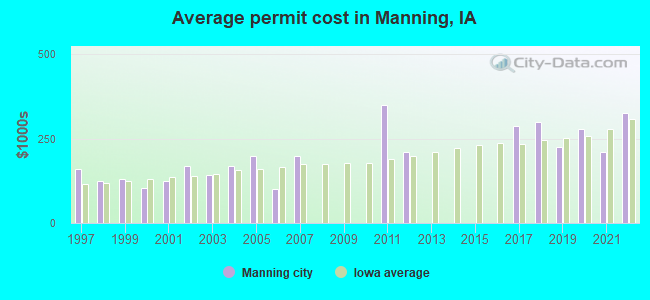 Average permit cost in Manning, IA