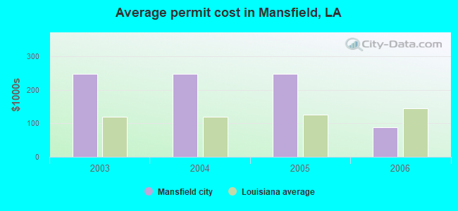 Average permit cost in Mansfield, LA