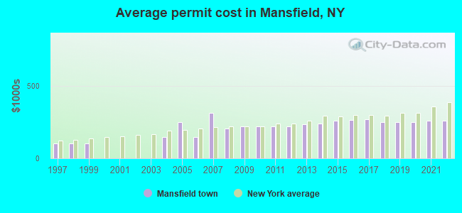 Average permit cost in Mansfield, NY
