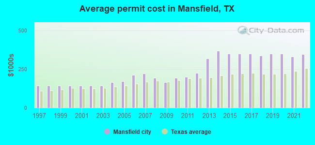 Average permit cost in Mansfield, TX