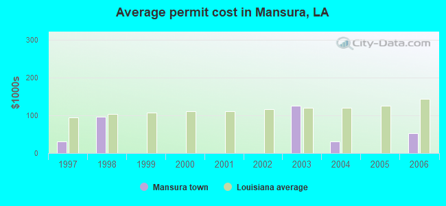 Average permit cost in Mansura, LA