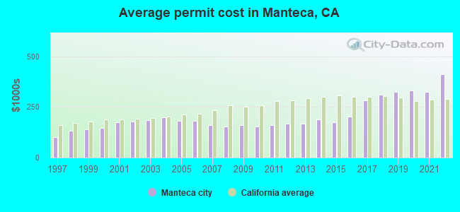 Average permit cost in Manteca, CA