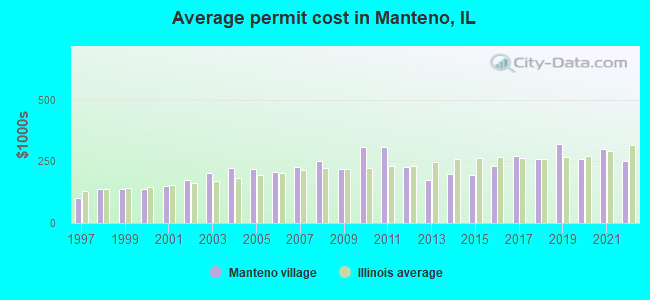 Average permit cost in Manteno, IL