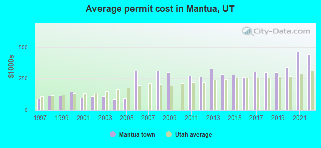 Average permit cost in Mantua, UT