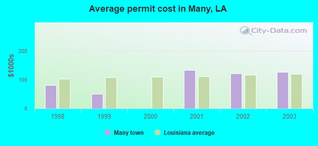 Average permit cost in Many, LA