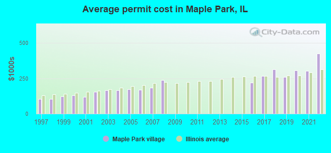 Average permit cost in Maple Park, IL