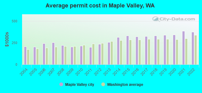 Average permit cost in Maple Valley, WA