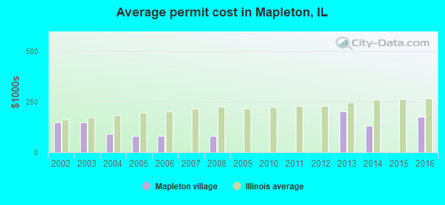 Average permit cost in Mapleton, IL