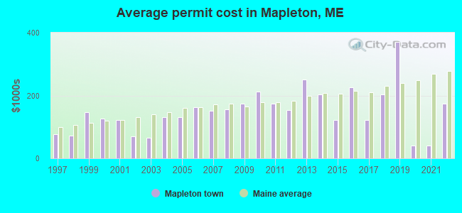 Average permit cost in Mapleton, ME