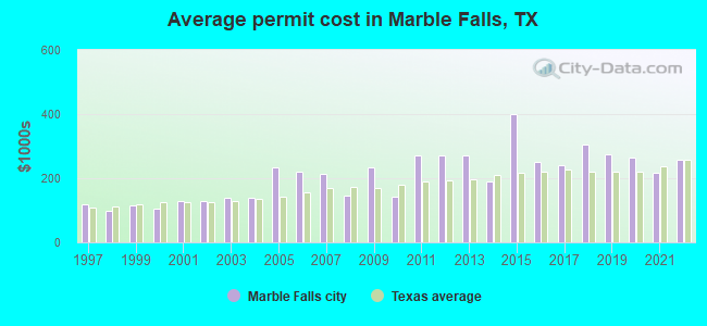 Average permit cost in Marble Falls, TX