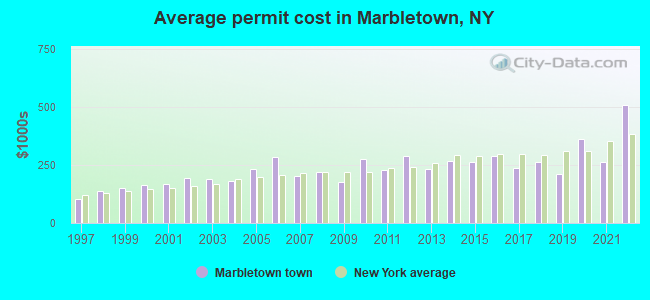 Average permit cost in Marbletown, NY