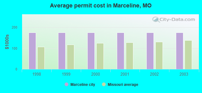 Average permit cost in Marceline, MO