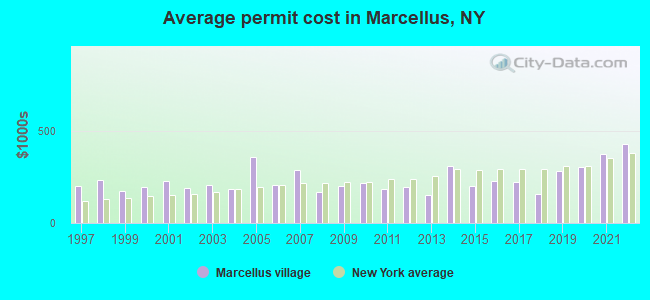 Average permit cost in Marcellus, NY