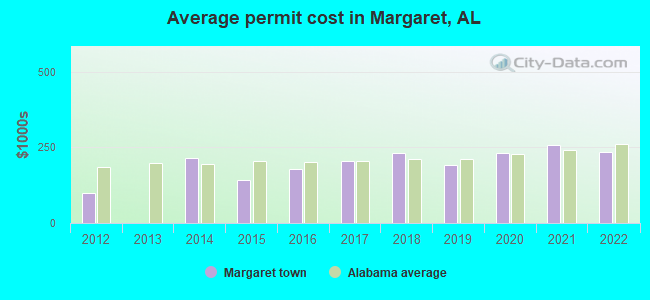 Average permit cost in Margaret, AL