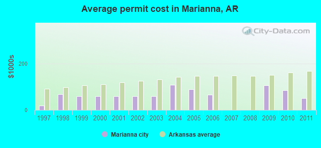 Average permit cost in Marianna, AR