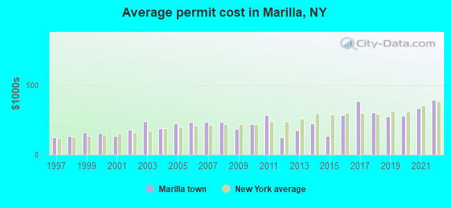 Average permit cost in Marilla, NY