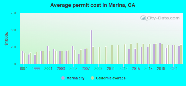 Average permit cost in Marina, CA