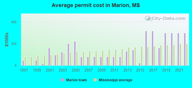 Average permit cost in Marion, MS