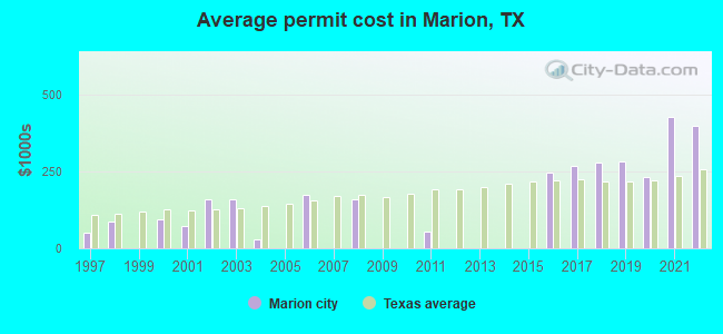 Average permit cost in Marion, TX