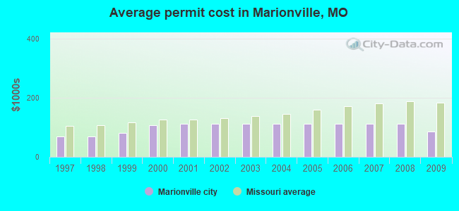 Average permit cost in Marionville, MO