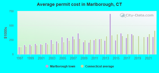 Average permit cost in Marlborough, CT