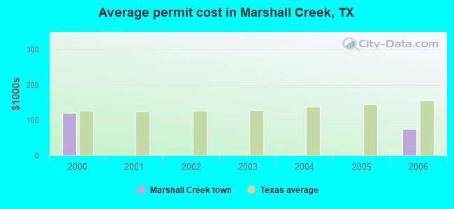 Average permit cost in Marshall Creek, TX