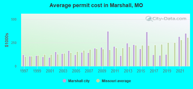Average permit cost in Marshall, MO