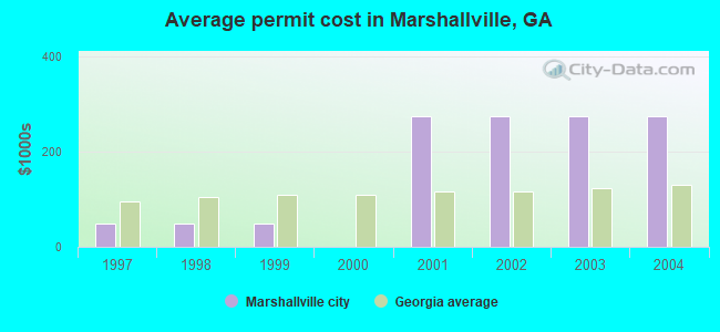 Average permit cost in Marshallville, GA