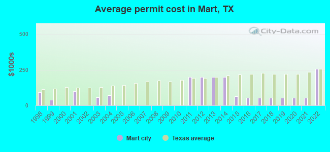 Average permit cost in Mart, TX
