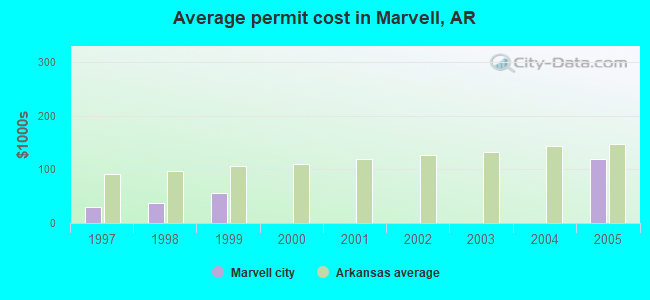 Average permit cost in Marvell, AR