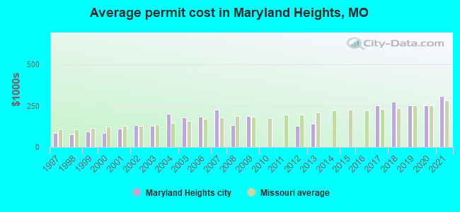 Average permit cost in Maryland Heights, MO