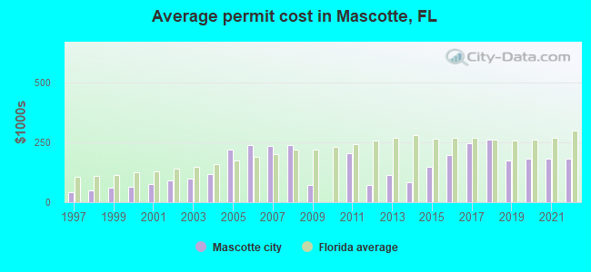 Average permit cost in Mascotte, FL