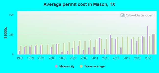 Average permit cost in Mason, TX