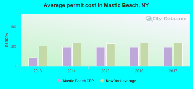 Average permit cost in Mastic Beach, NY