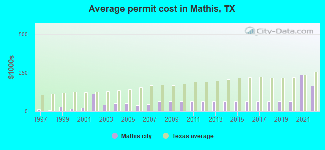 Average permit cost in Mathis, TX