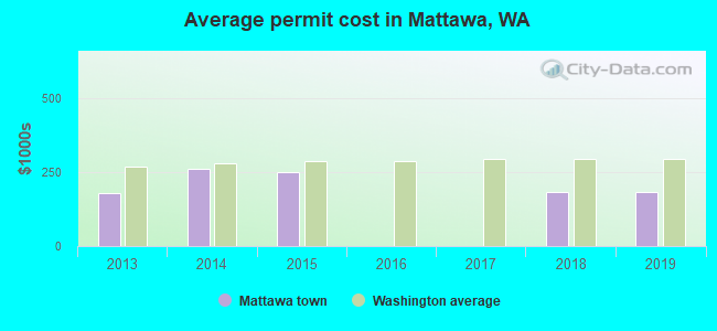 Average permit cost in Mattawa, WA