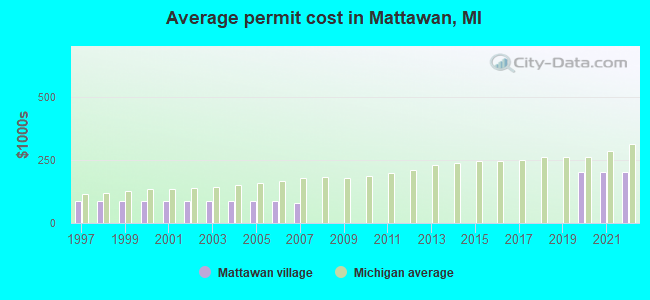 Average permit cost in Mattawan, MI
