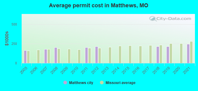 Average permit cost in Matthews, MO