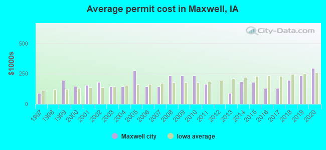 Average permit cost in Maxwell, IA