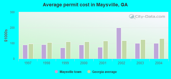 Average permit cost in Maysville, GA