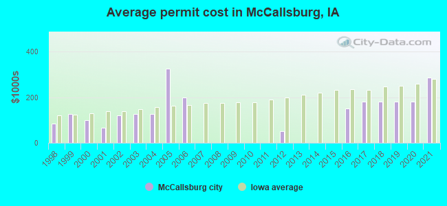 Average permit cost in McCallsburg, IA