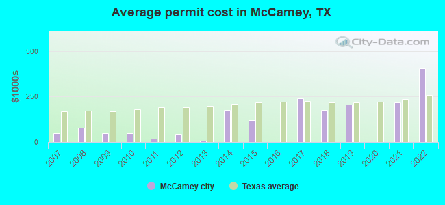 Average permit cost in McCamey, TX