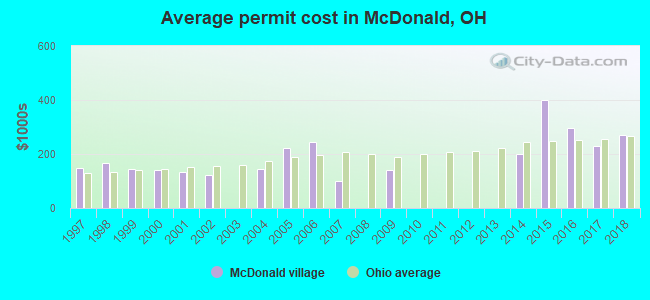 Average permit cost in McDonald, OH